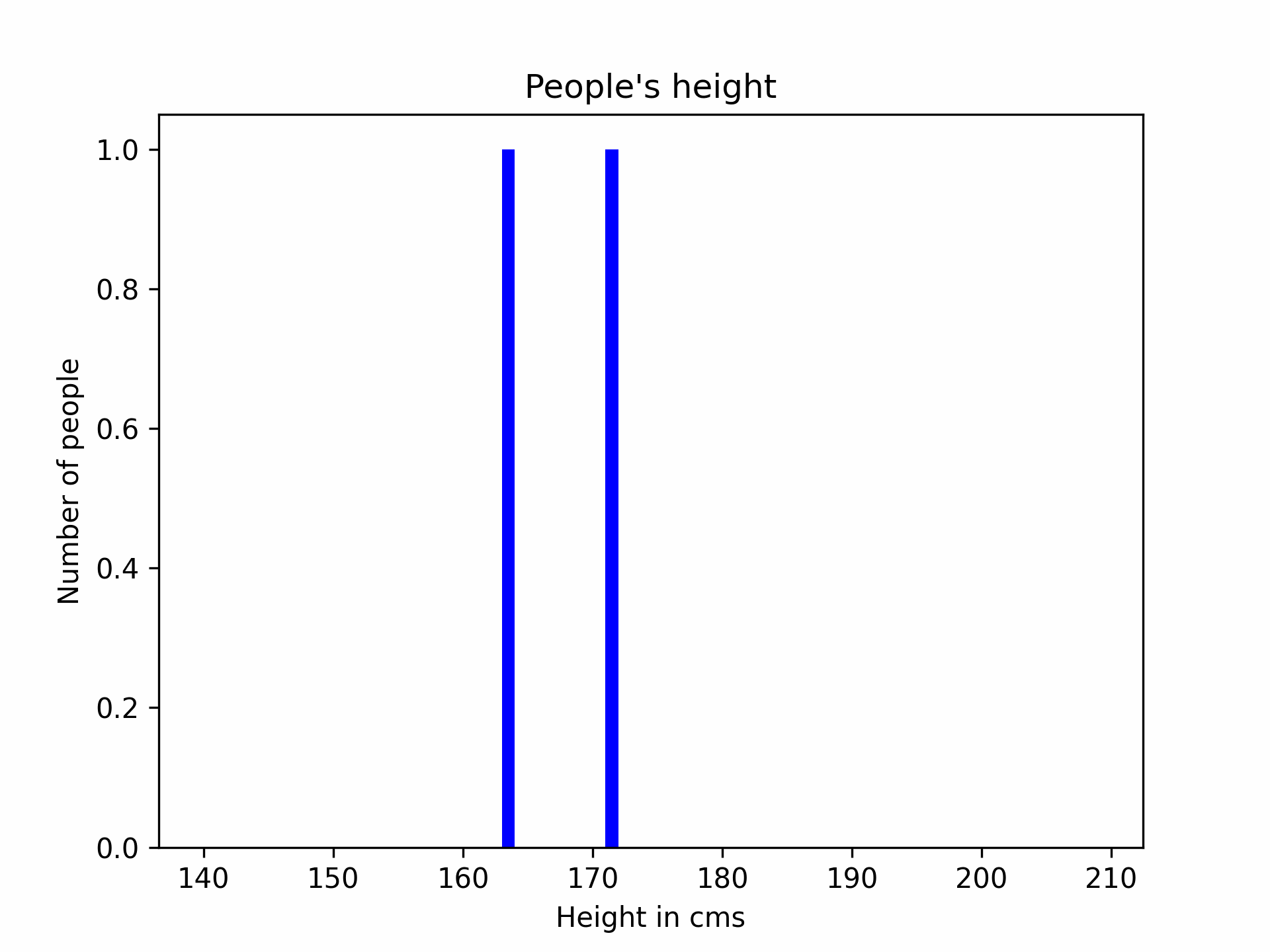 People height Gaussian